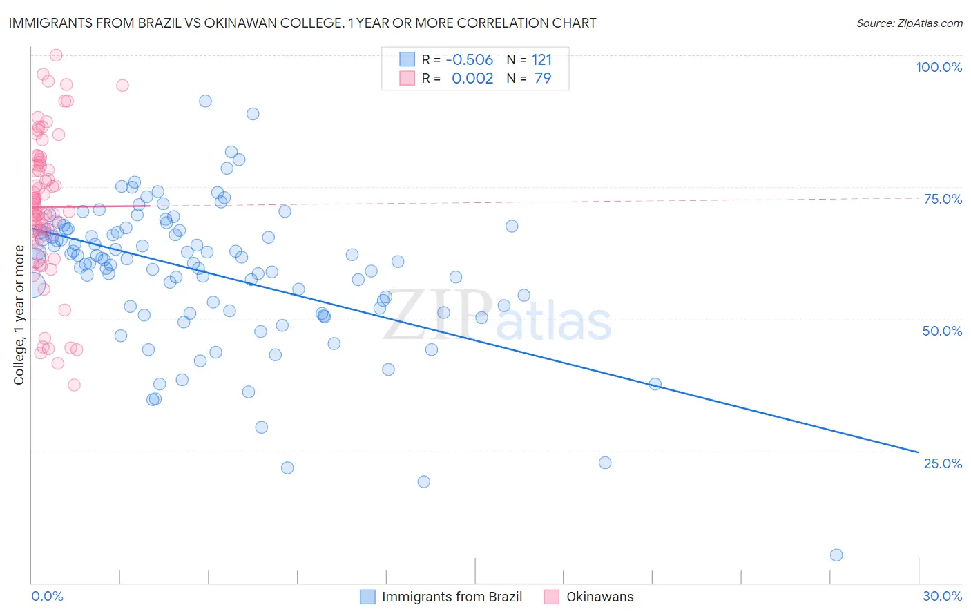 Immigrants from Brazil vs Okinawan College, 1 year or more
