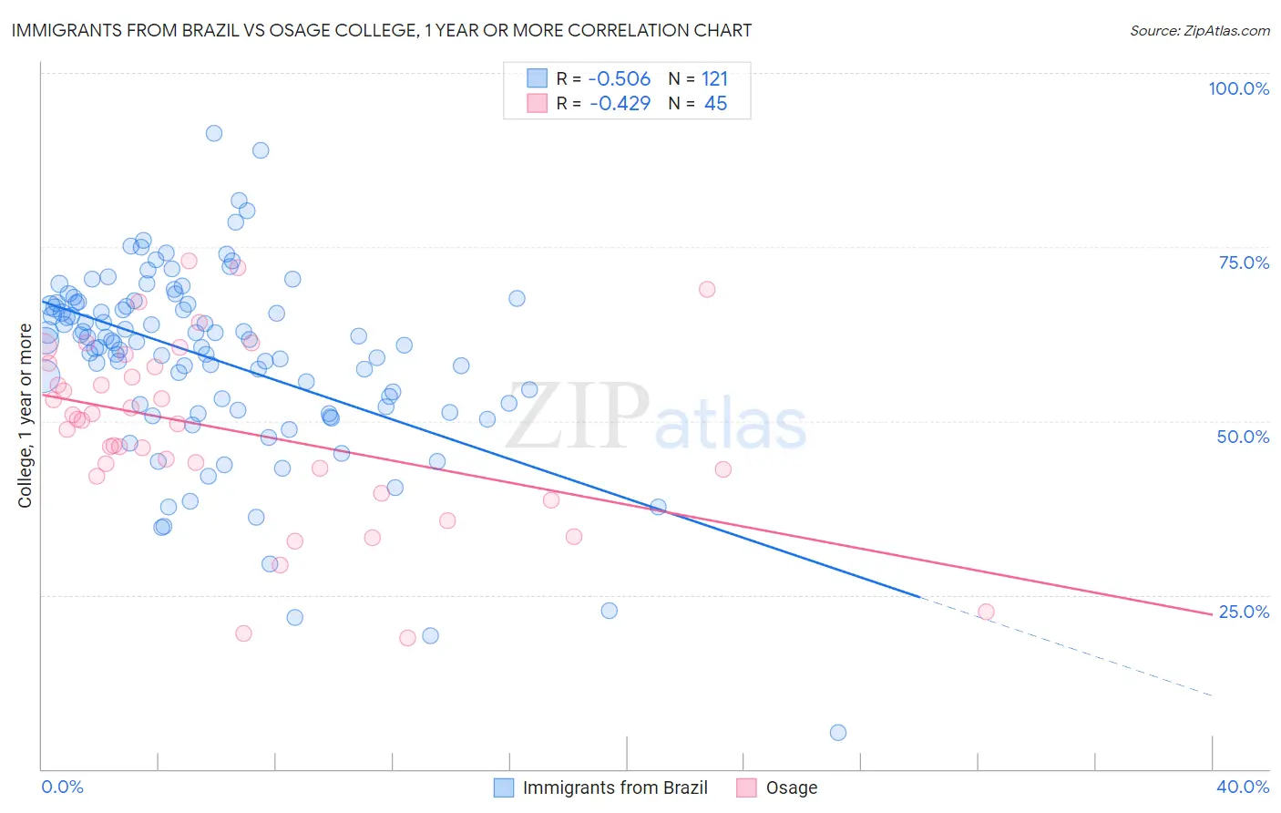 Immigrants from Brazil vs Osage College, 1 year or more