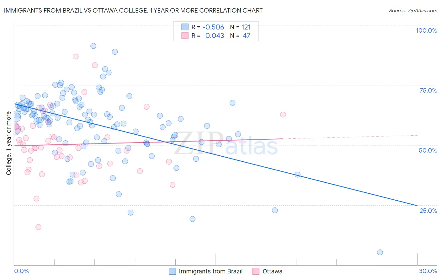 Immigrants from Brazil vs Ottawa College, 1 year or more