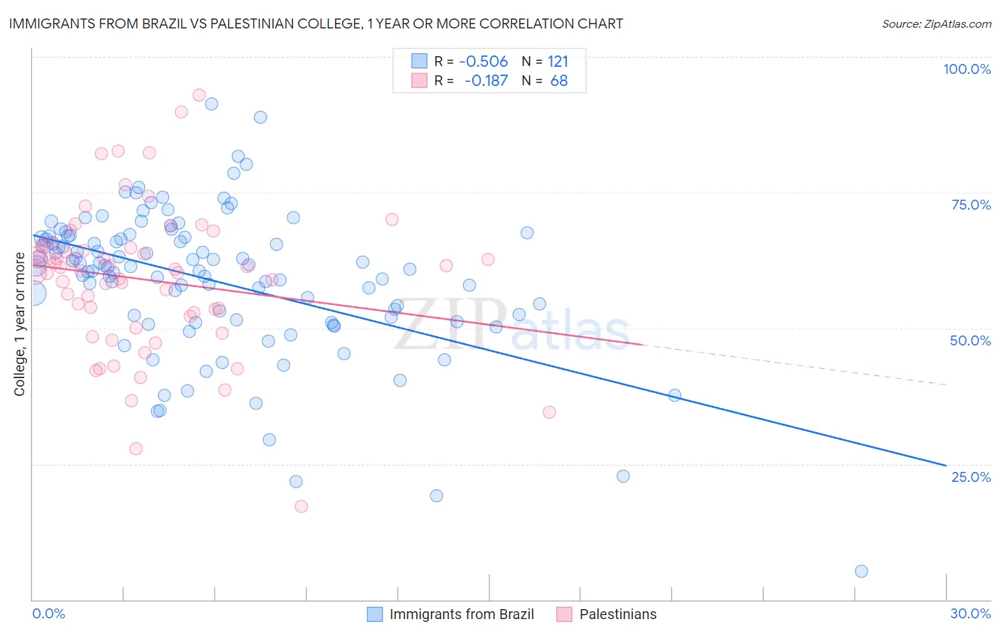 Immigrants from Brazil vs Palestinian College, 1 year or more