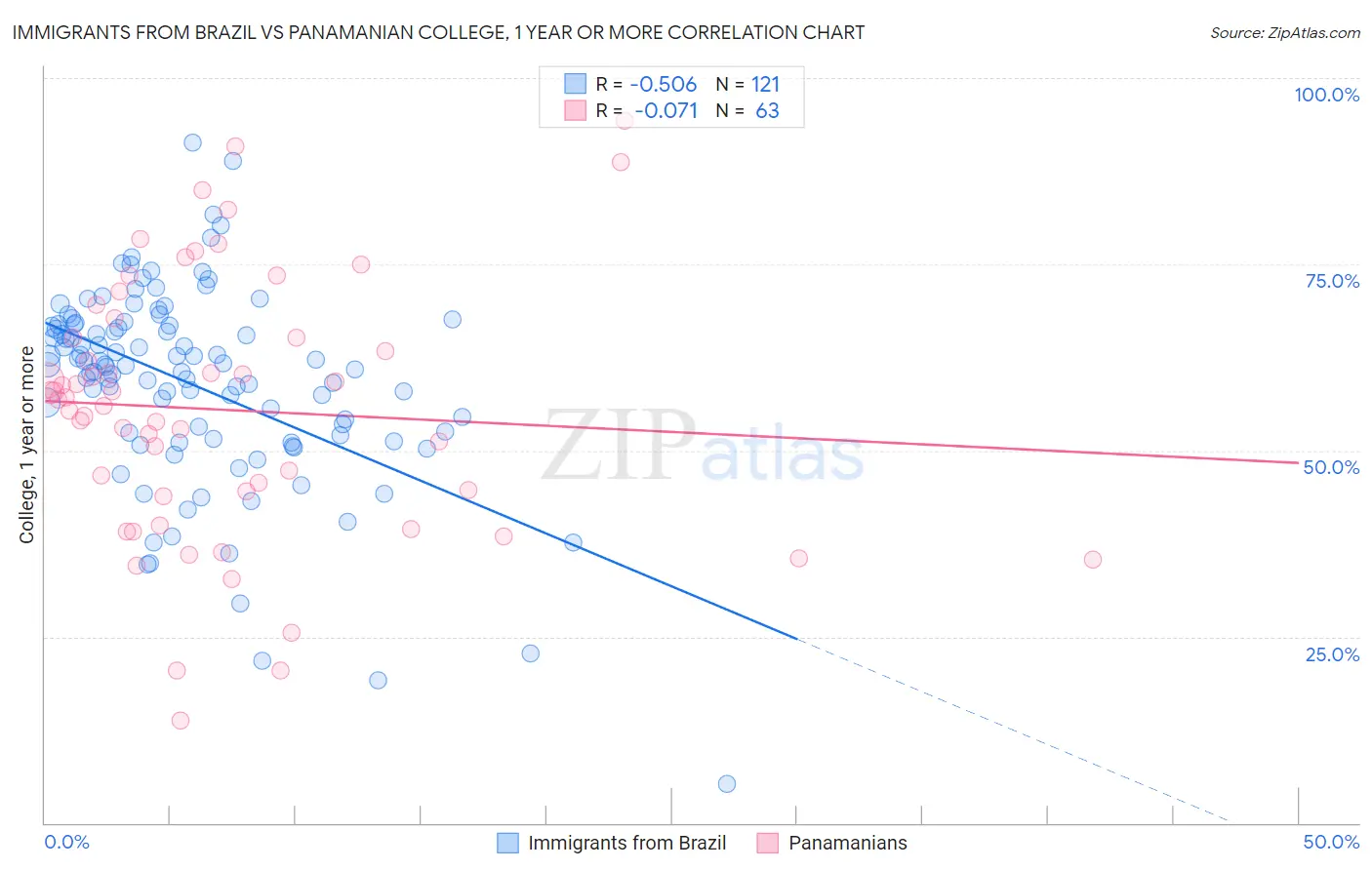 Immigrants from Brazil vs Panamanian College, 1 year or more