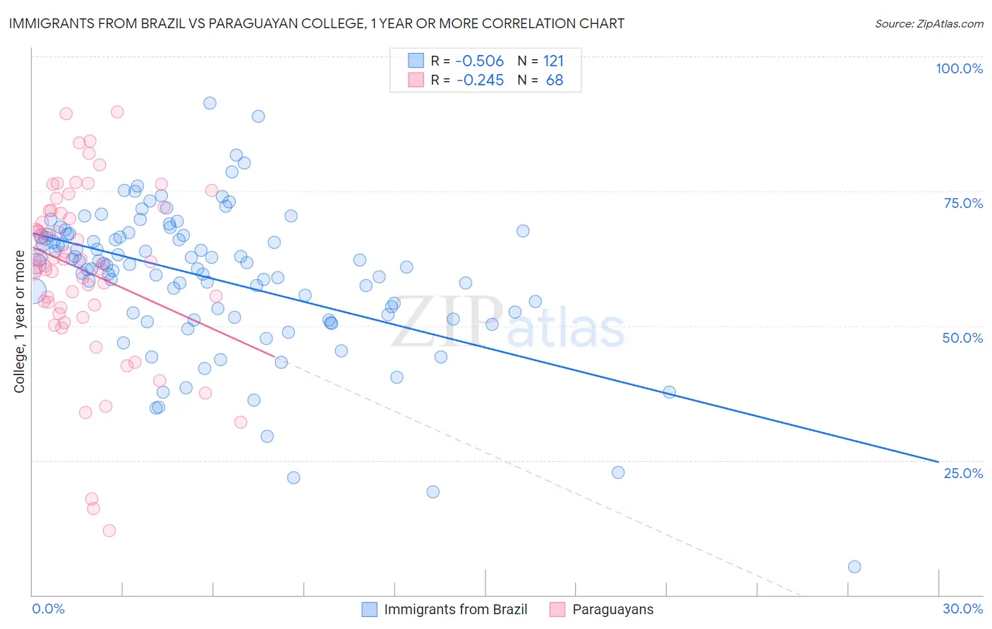 Immigrants from Brazil vs Paraguayan College, 1 year or more