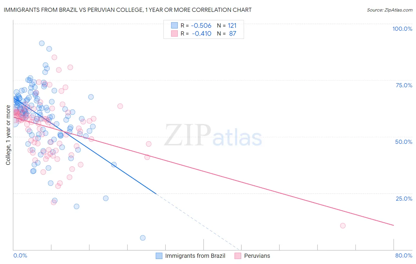 Immigrants from Brazil vs Peruvian College, 1 year or more