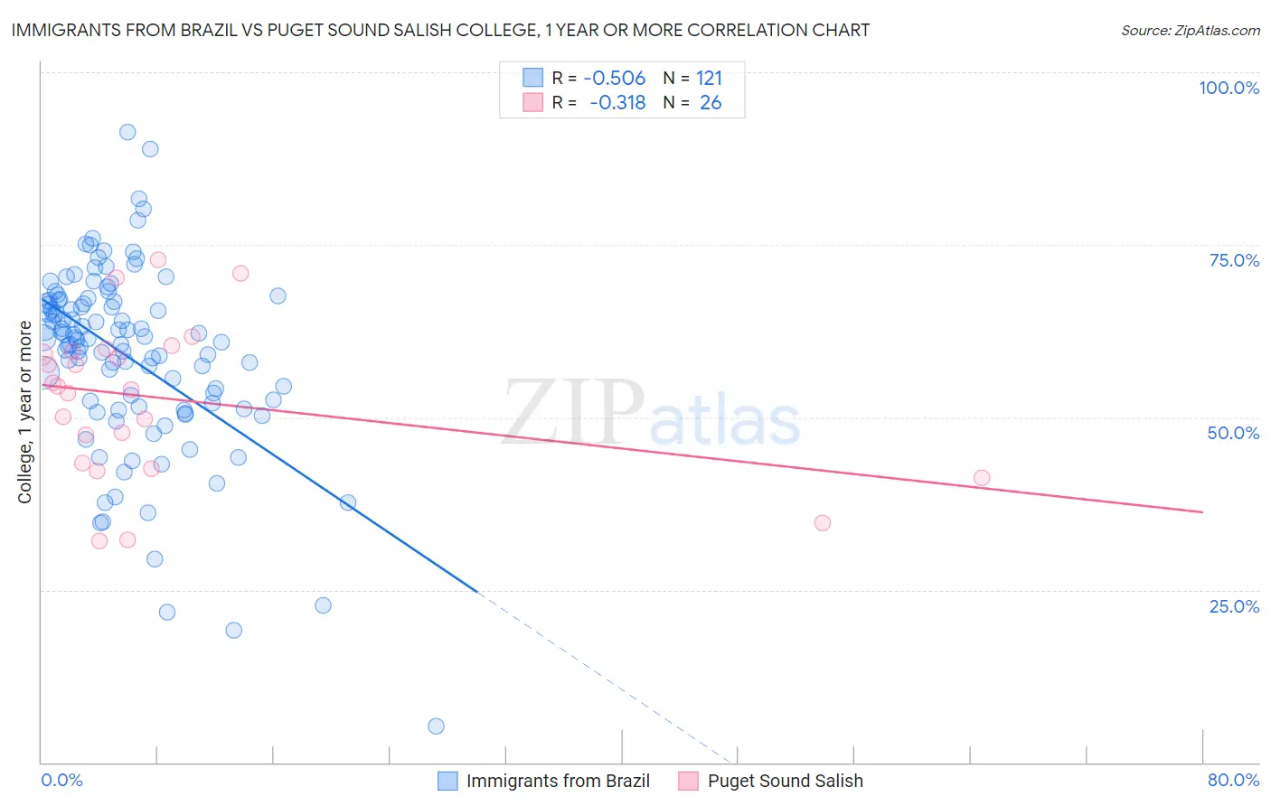 Immigrants from Brazil vs Puget Sound Salish College, 1 year or more