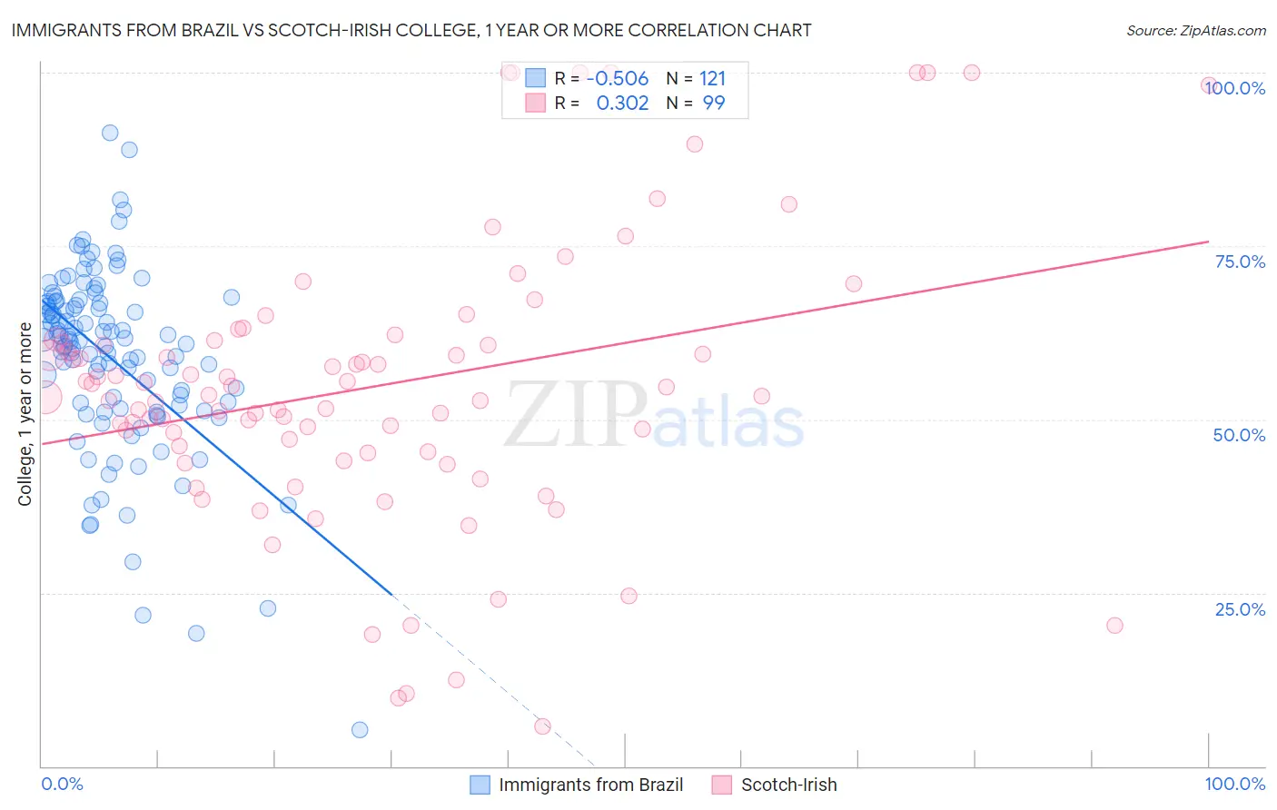 Immigrants from Brazil vs Scotch-Irish College, 1 year or more