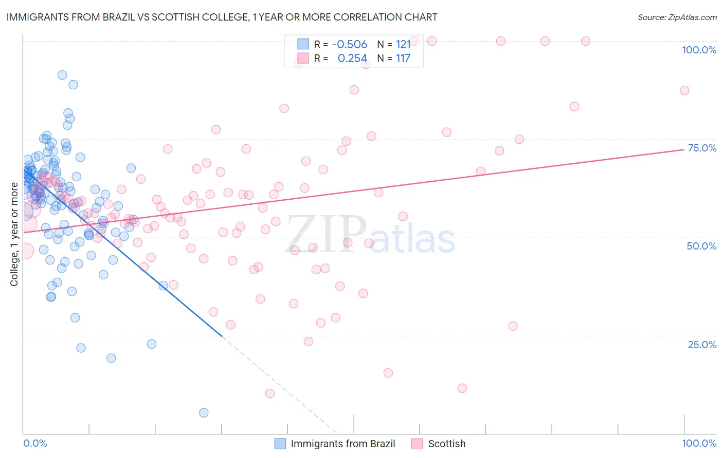 Immigrants from Brazil vs Scottish College, 1 year or more