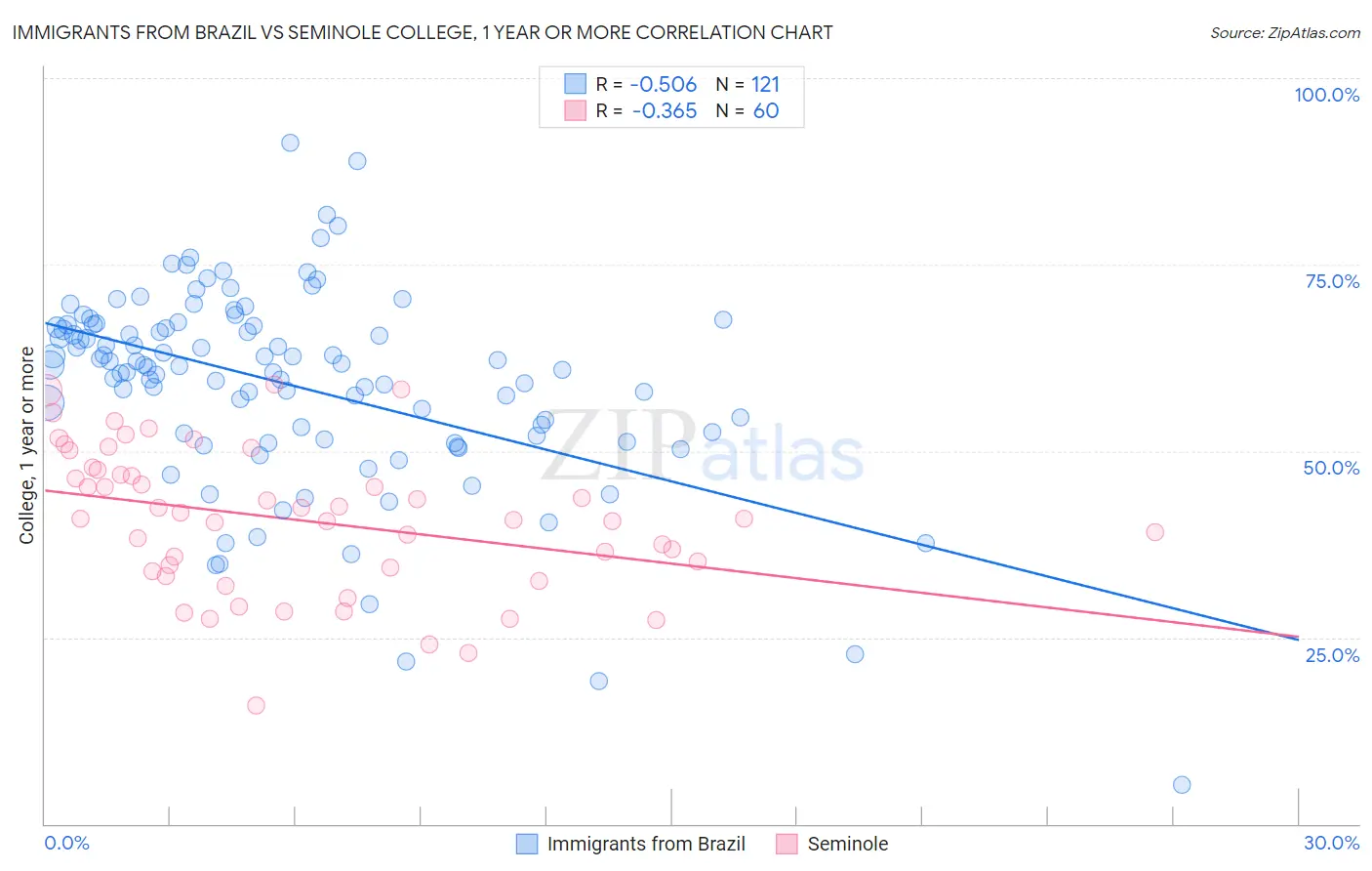 Immigrants from Brazil vs Seminole College, 1 year or more