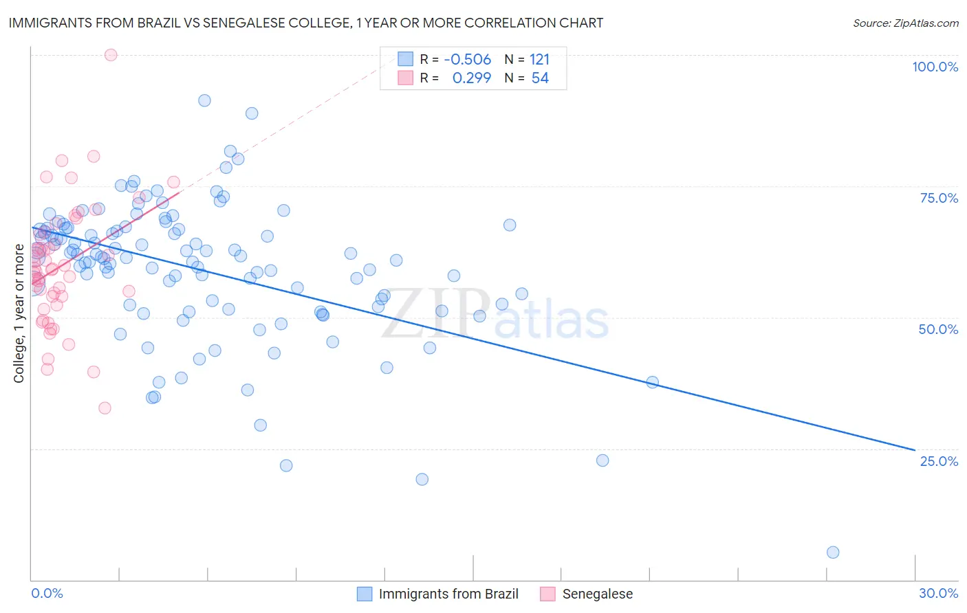 Immigrants from Brazil vs Senegalese College, 1 year or more