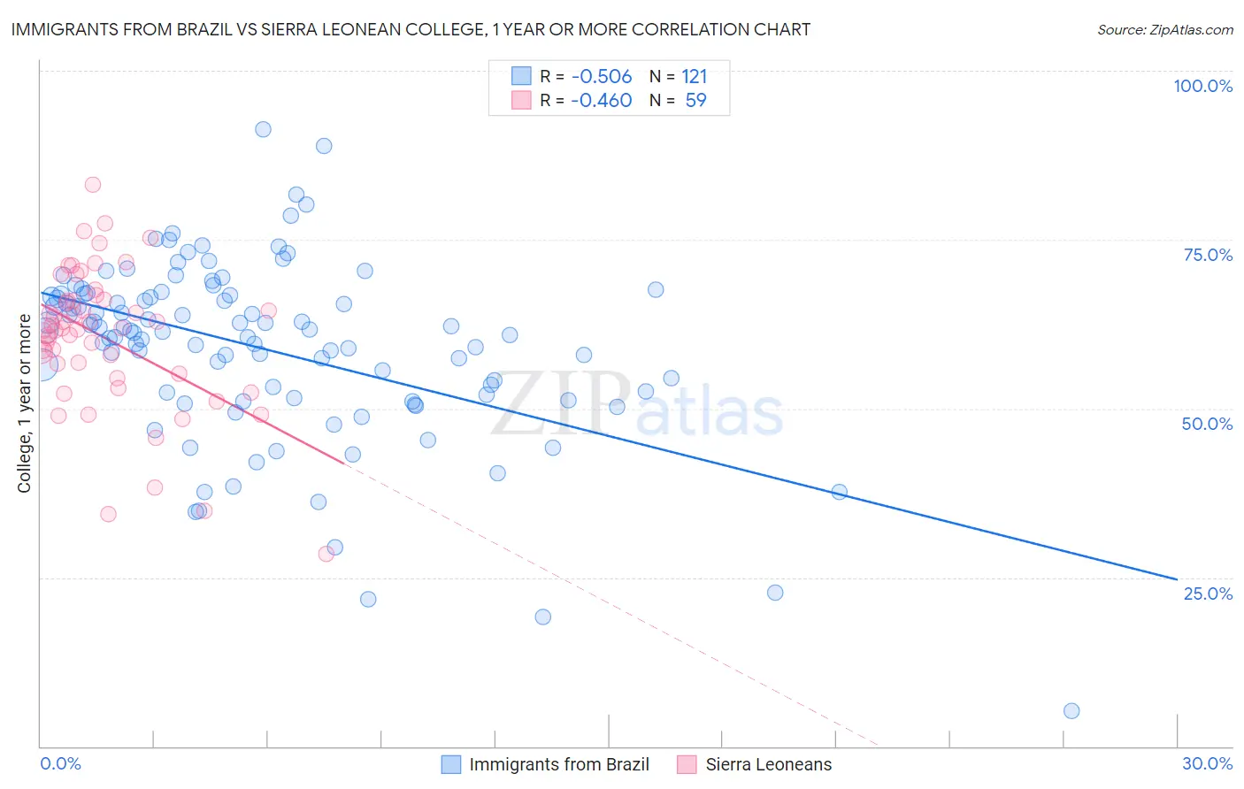 Immigrants from Brazil vs Sierra Leonean College, 1 year or more