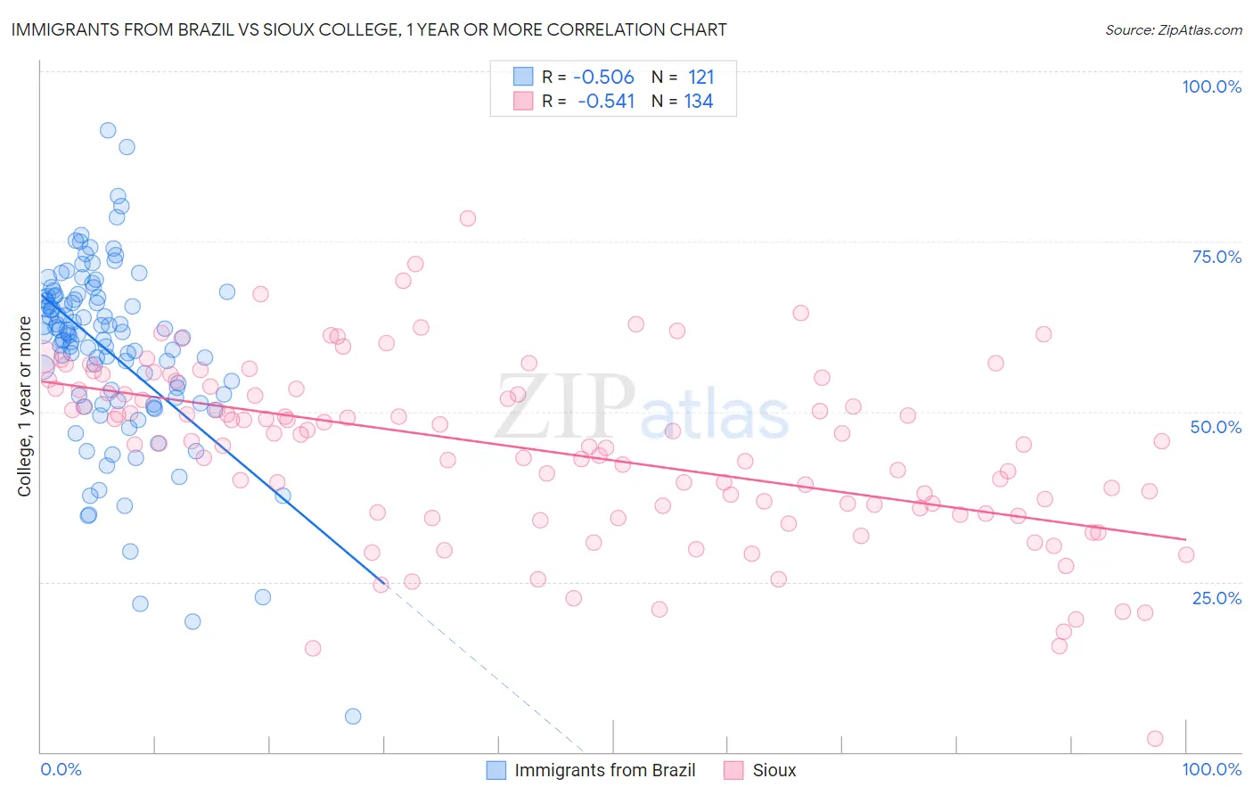 Immigrants from Brazil vs Sioux College, 1 year or more