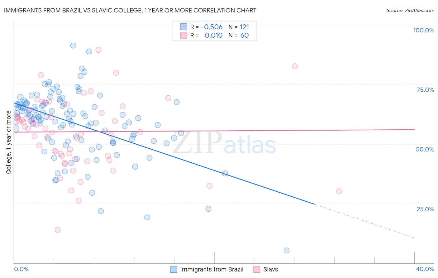 Immigrants from Brazil vs Slavic College, 1 year or more