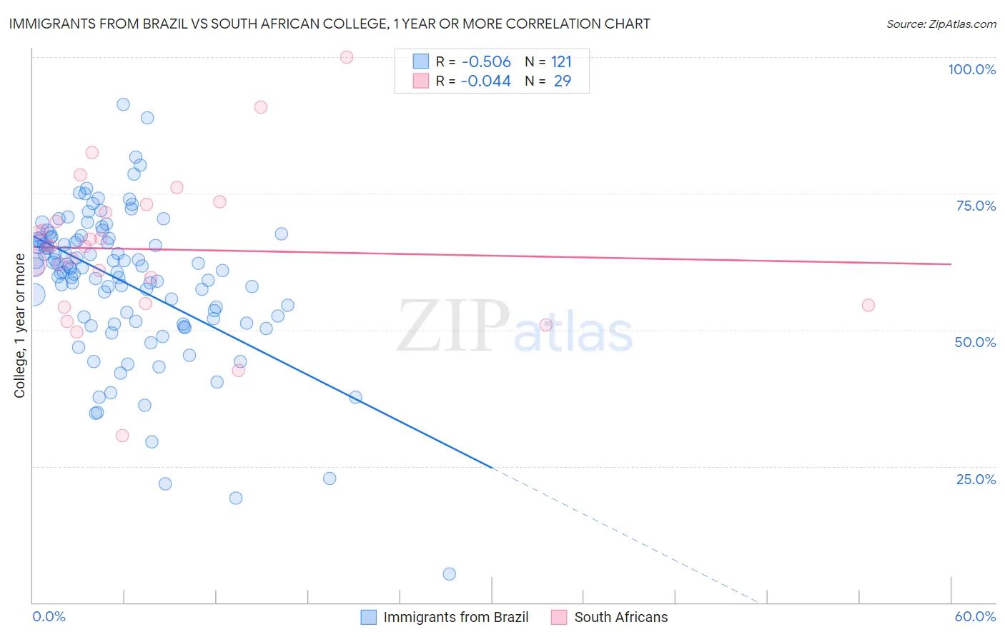 Immigrants from Brazil vs South African College, 1 year or more