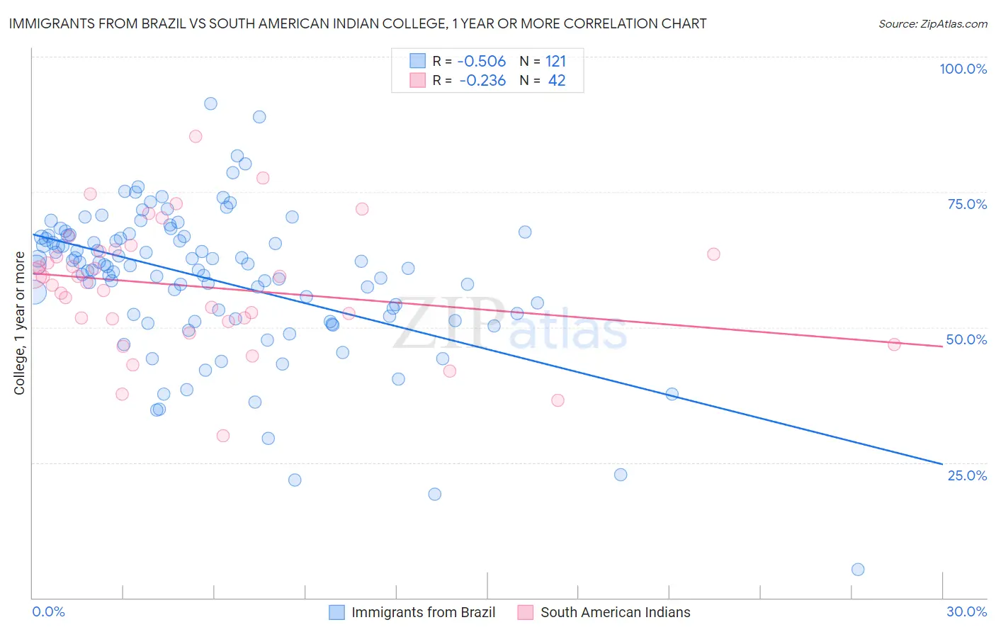 Immigrants from Brazil vs South American Indian College, 1 year or more