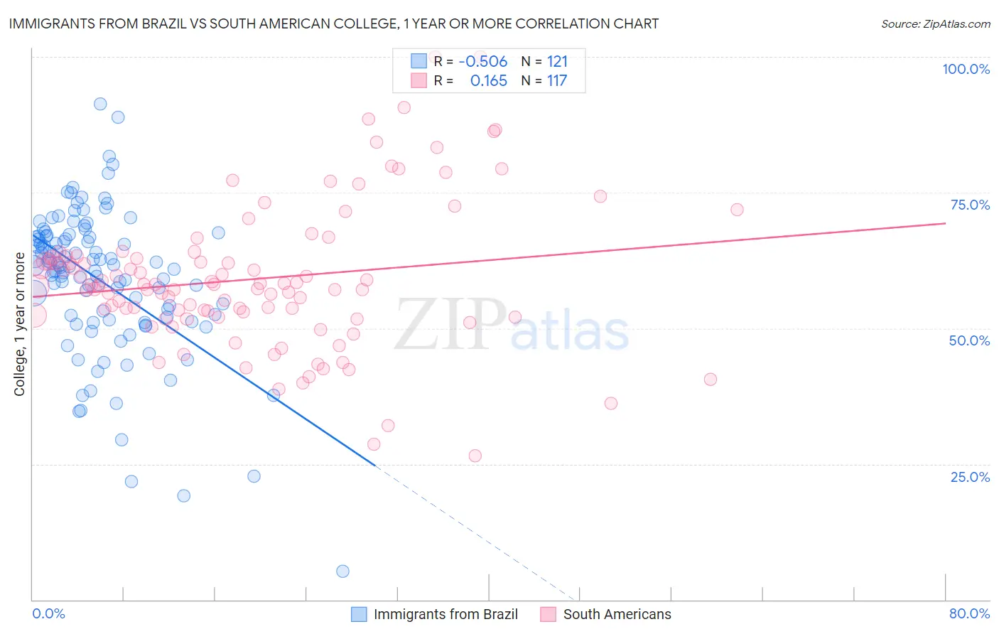 Immigrants from Brazil vs South American College, 1 year or more