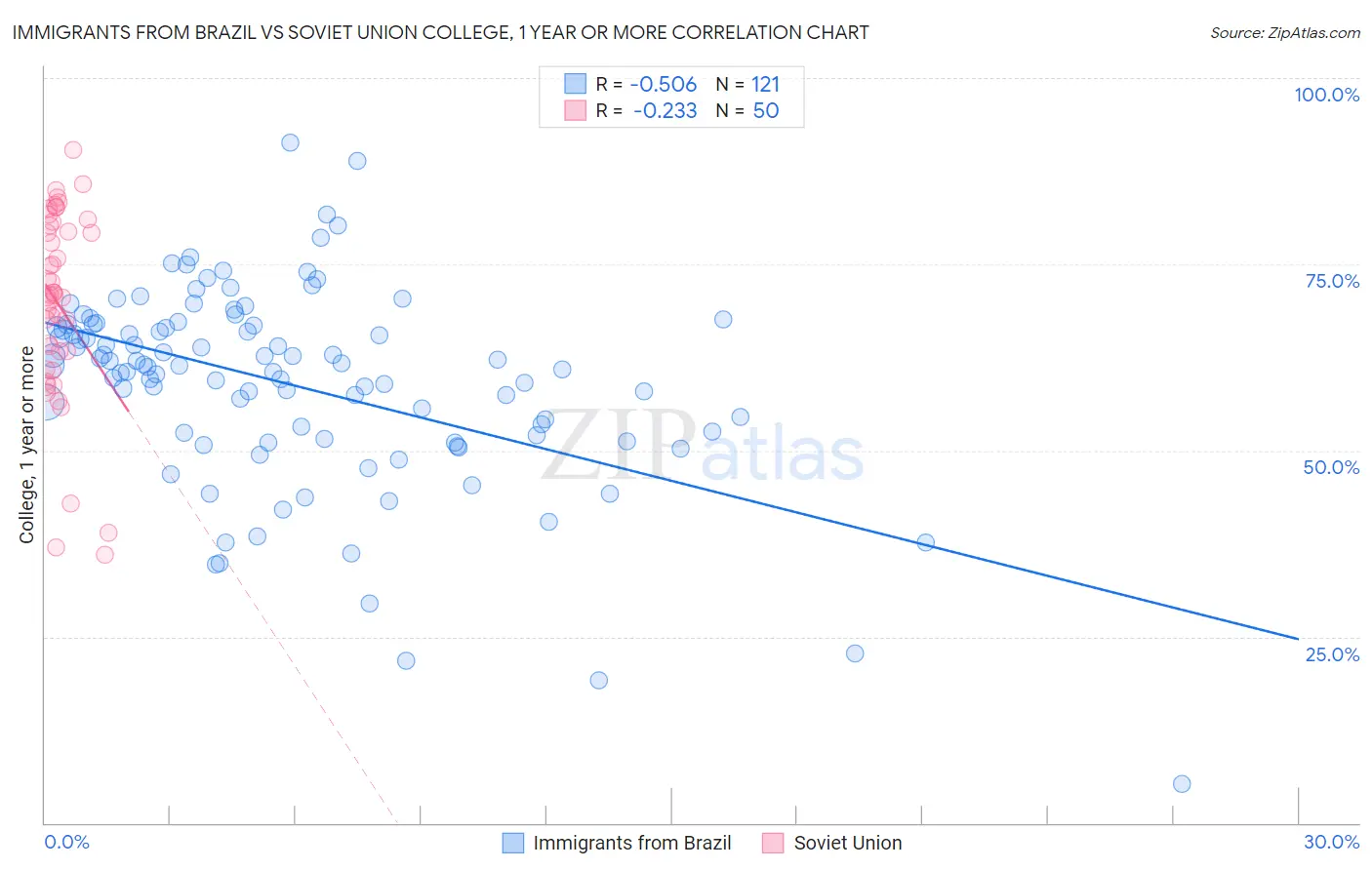 Immigrants from Brazil vs Soviet Union College, 1 year or more