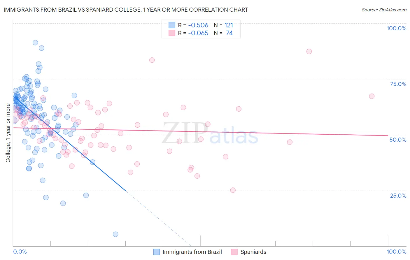 Immigrants from Brazil vs Spaniard College, 1 year or more