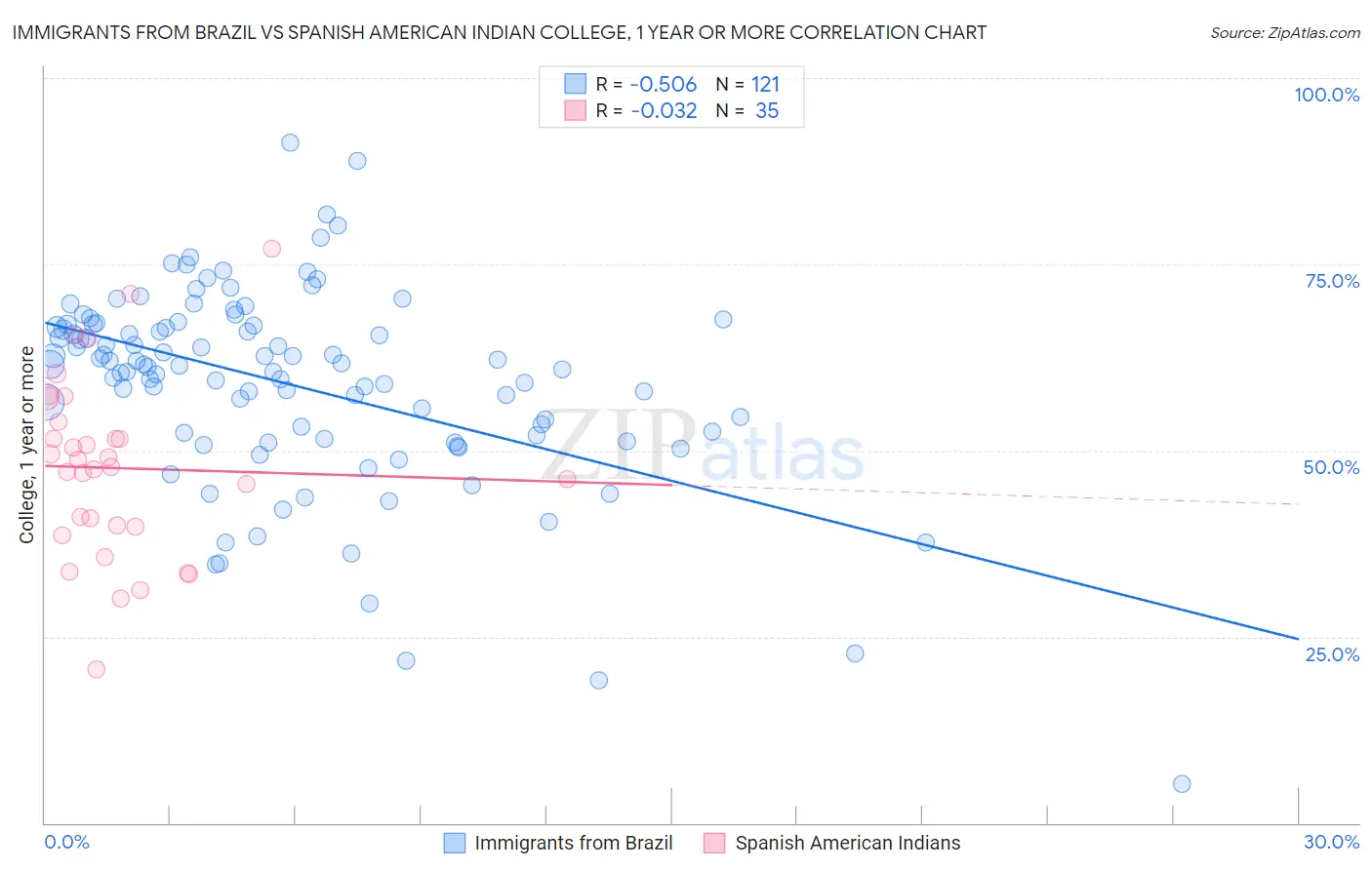 Immigrants from Brazil vs Spanish American Indian College, 1 year or more