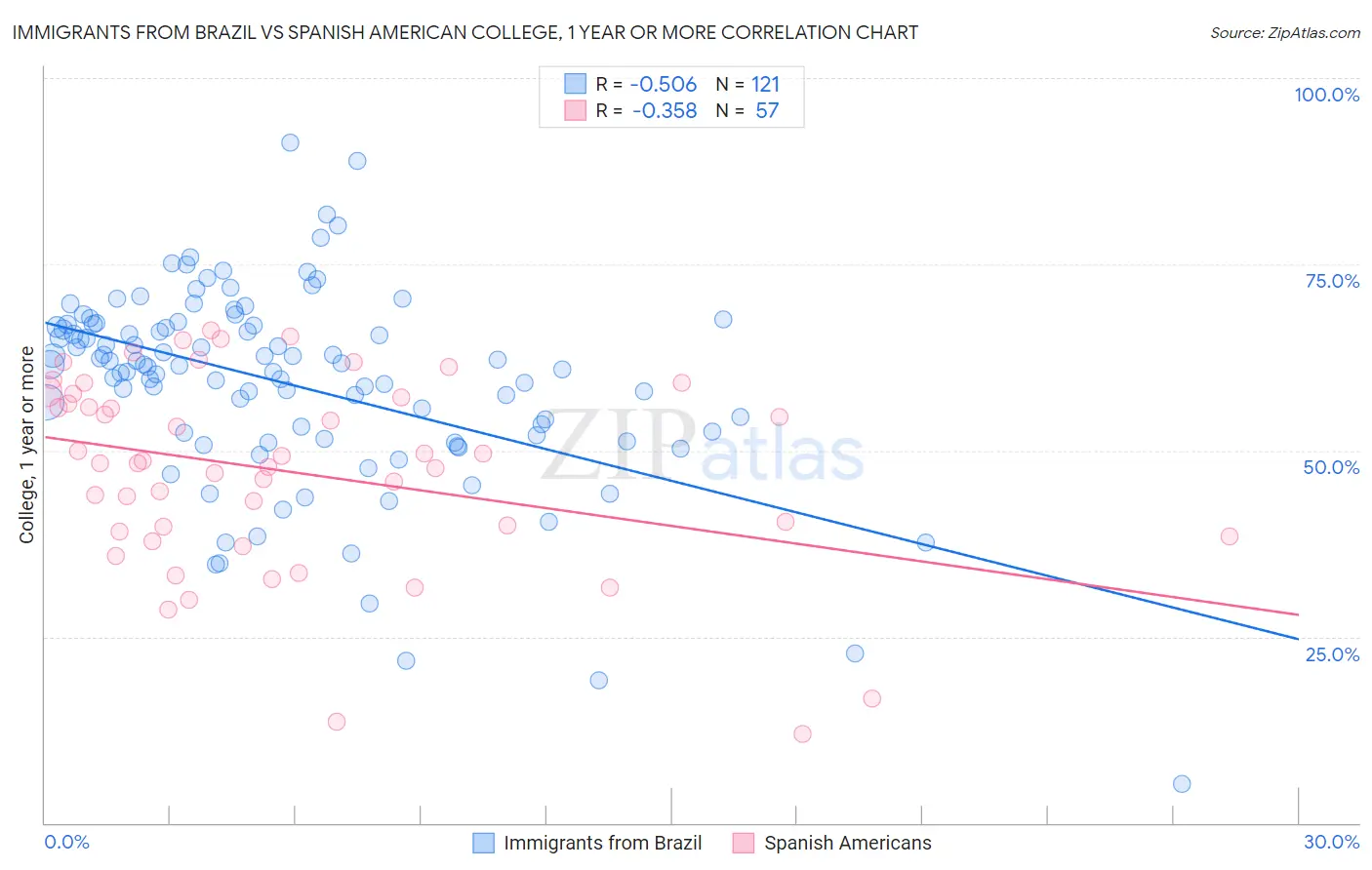 Immigrants from Brazil vs Spanish American College, 1 year or more