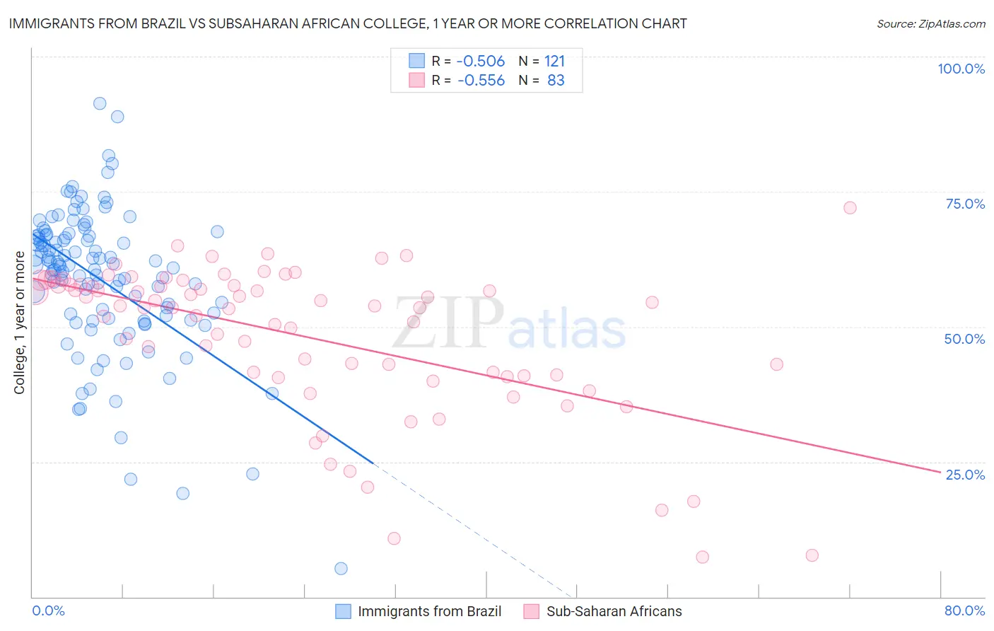 Immigrants from Brazil vs Subsaharan African College, 1 year or more