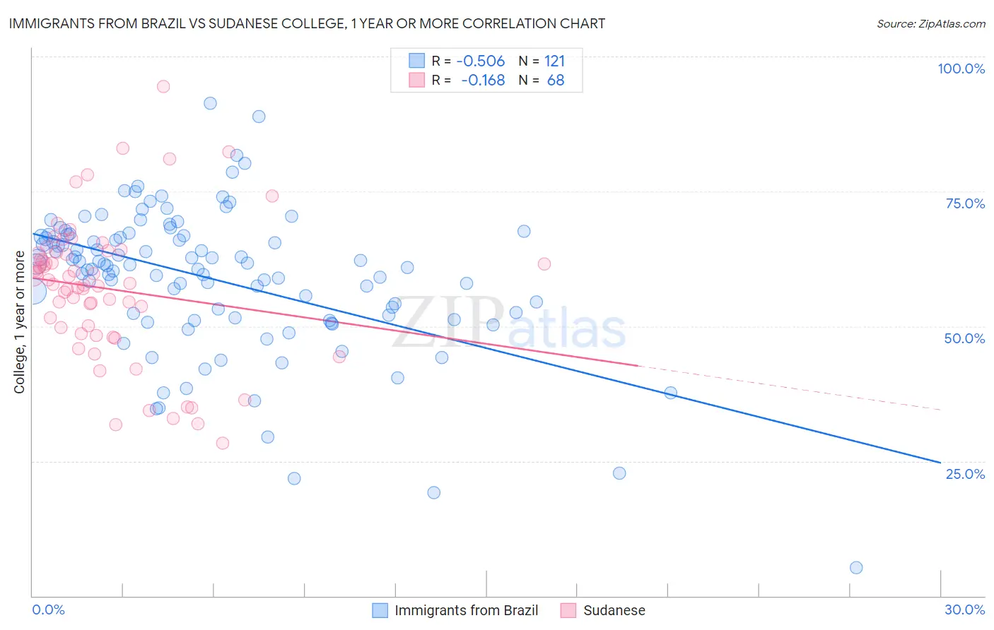 Immigrants from Brazil vs Sudanese College, 1 year or more