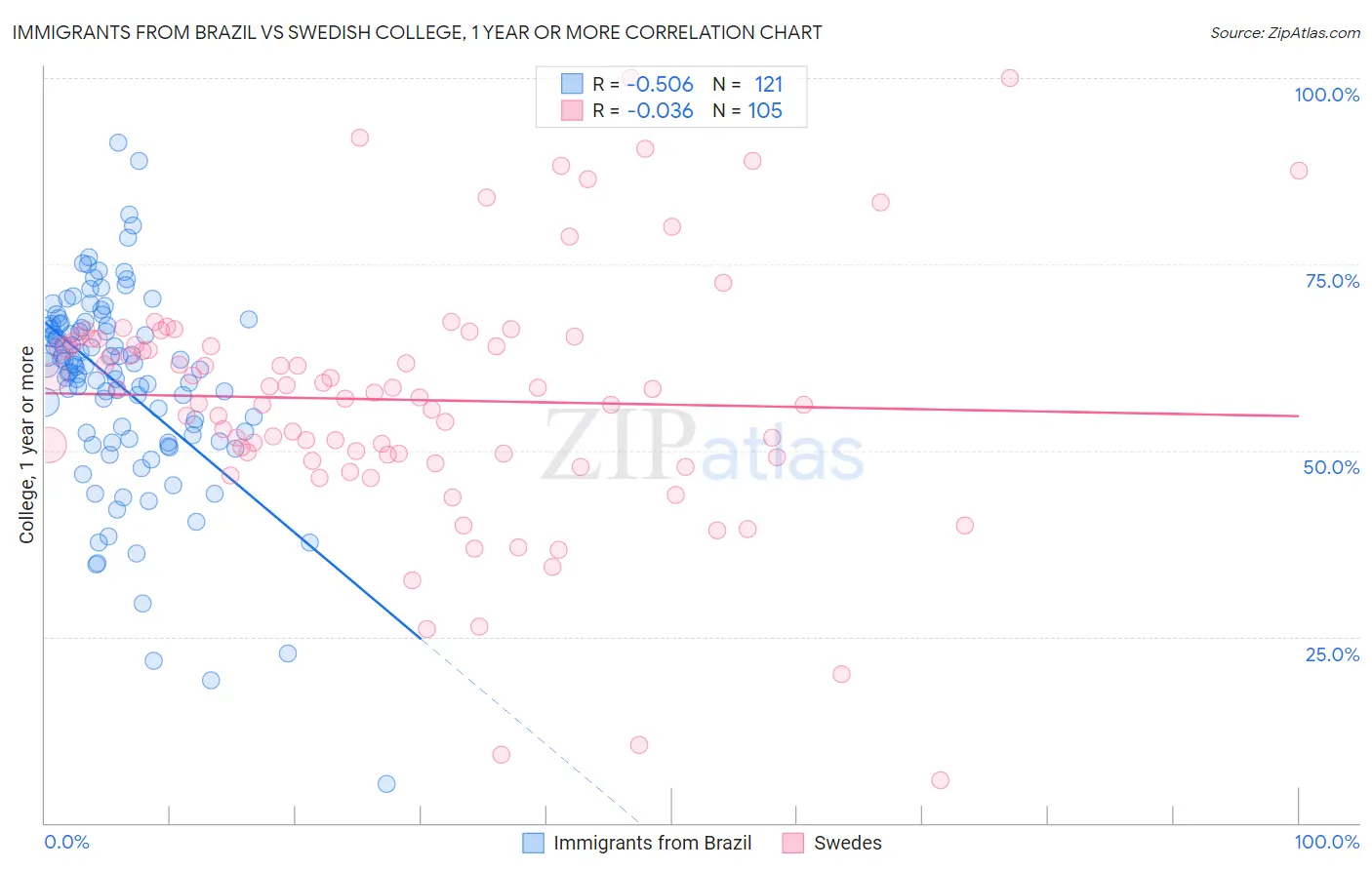 Immigrants from Brazil vs Swedish College, 1 year or more