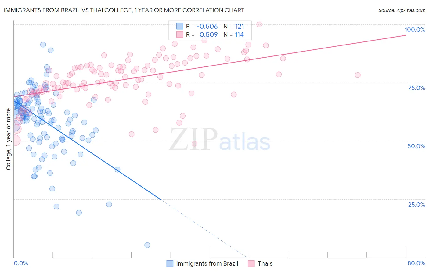 Immigrants from Brazil vs Thai College, 1 year or more