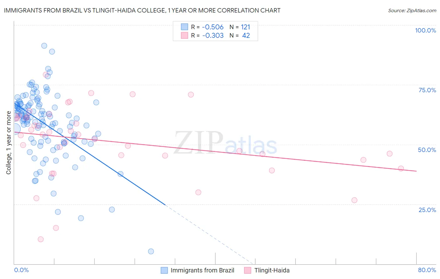 Immigrants from Brazil vs Tlingit-Haida College, 1 year or more