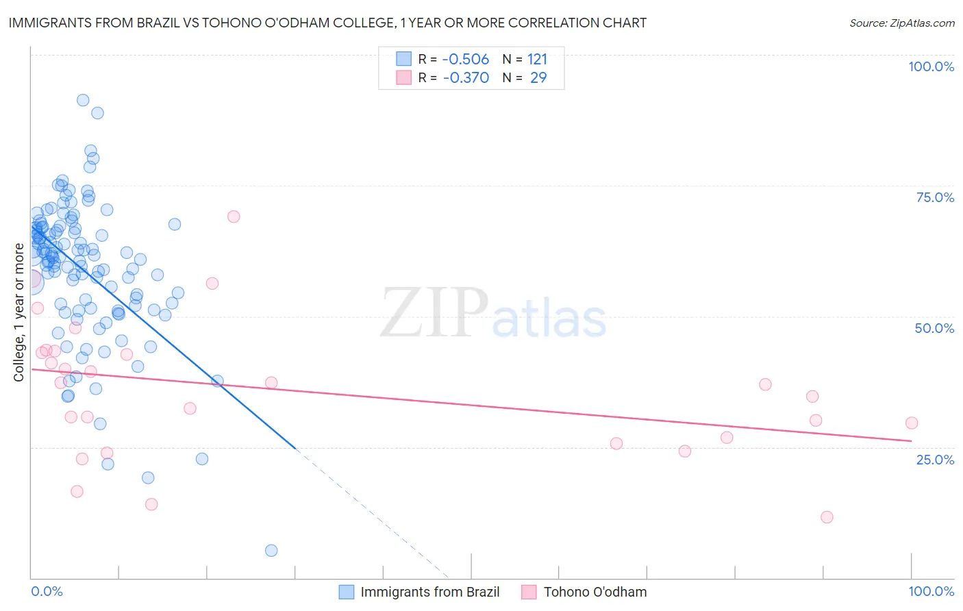 Immigrants from Brazil vs Tohono O'odham College, 1 year or more