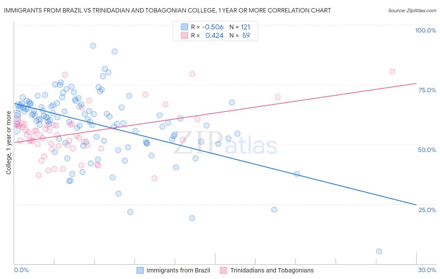Immigrants from Brazil vs Trinidadian and Tobagonian College, 1 year or more
