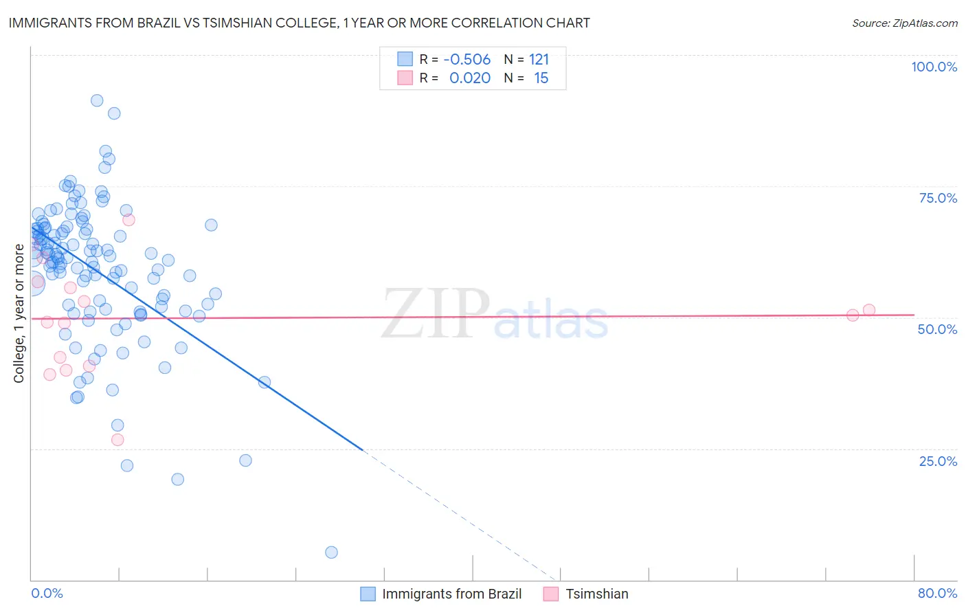 Immigrants from Brazil vs Tsimshian College, 1 year or more