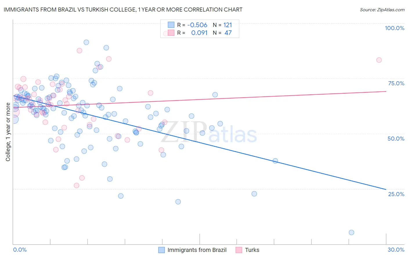 Immigrants from Brazil vs Turkish College, 1 year or more