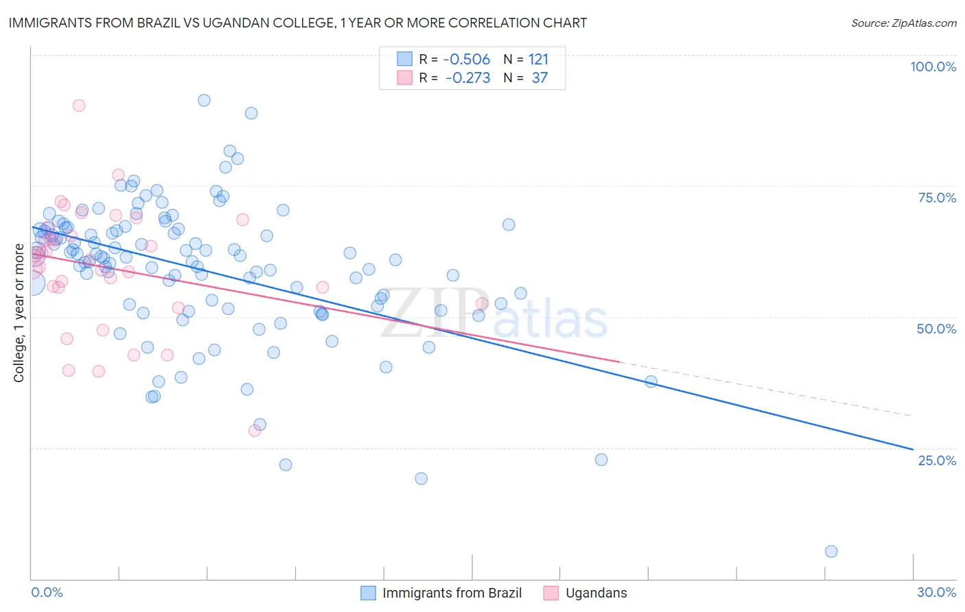 Immigrants from Brazil vs Ugandan College, 1 year or more