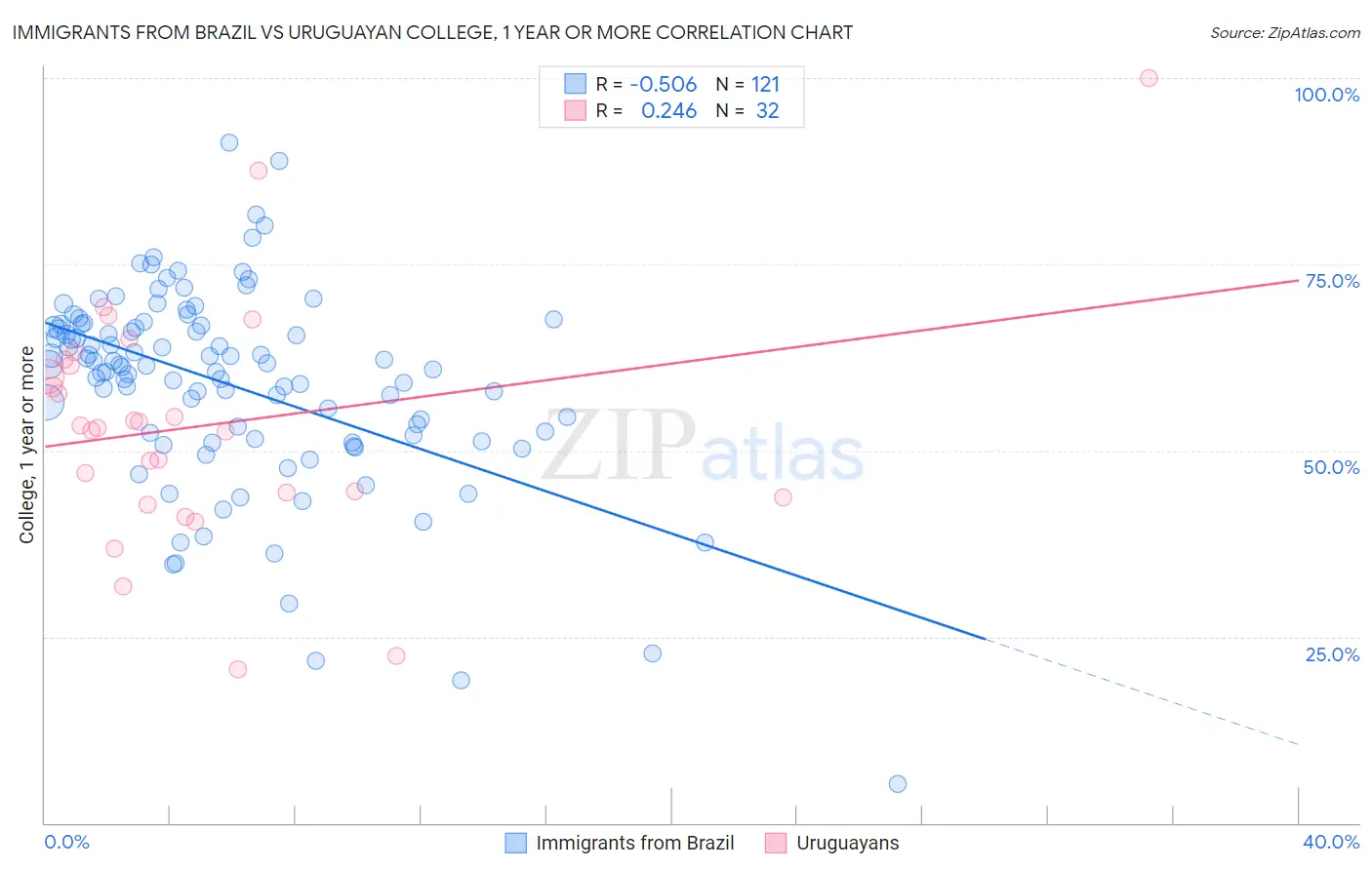 Immigrants from Brazil vs Uruguayan College, 1 year or more