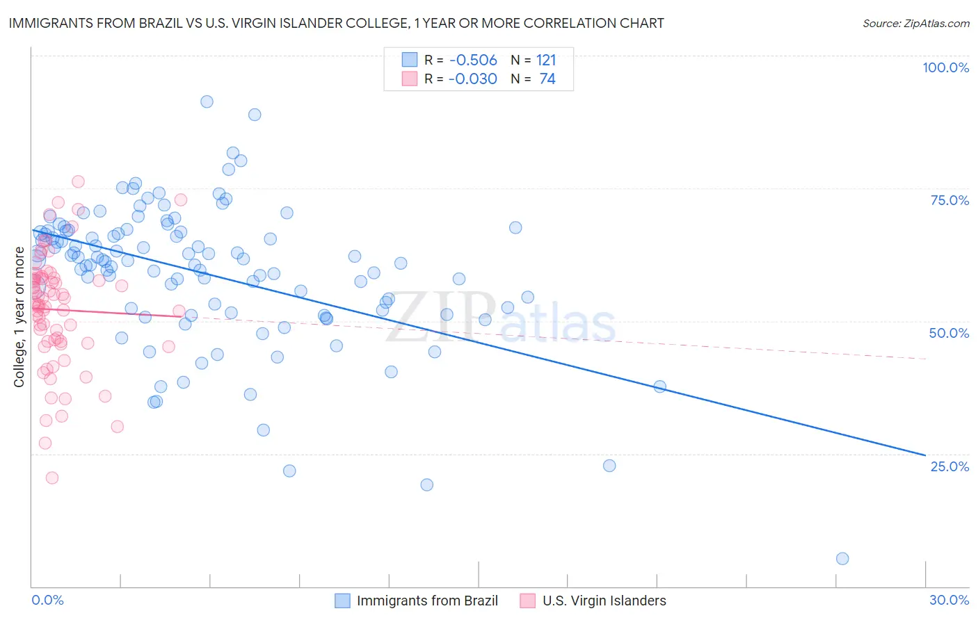 Immigrants from Brazil vs U.S. Virgin Islander College, 1 year or more