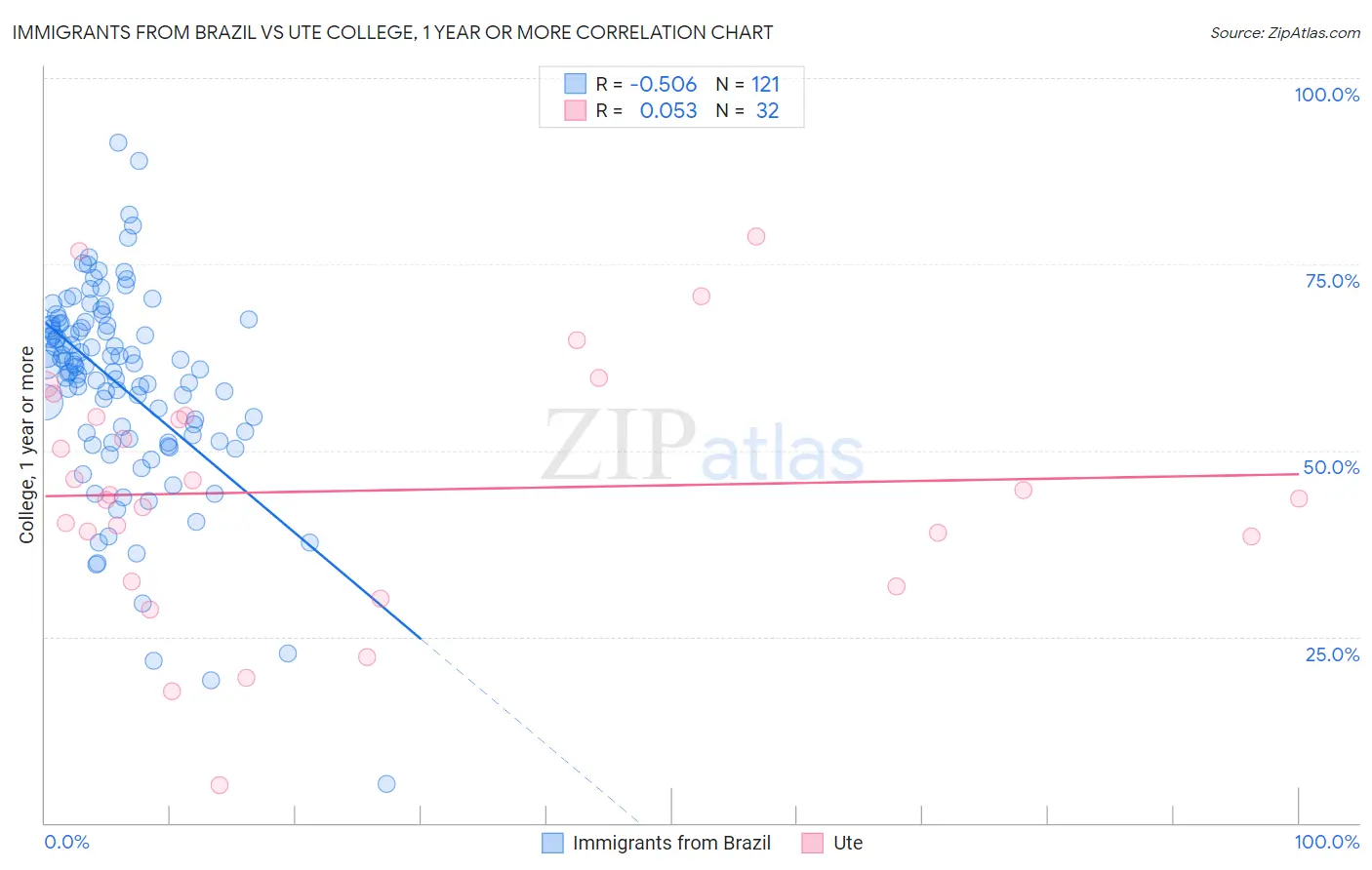 Immigrants from Brazil vs Ute College, 1 year or more