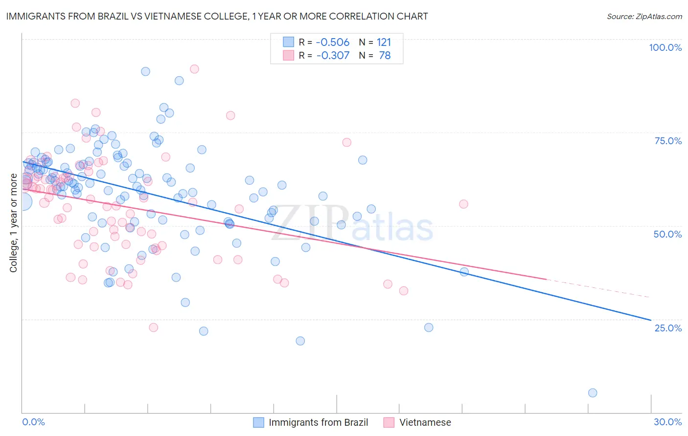 Immigrants from Brazil vs Vietnamese College, 1 year or more