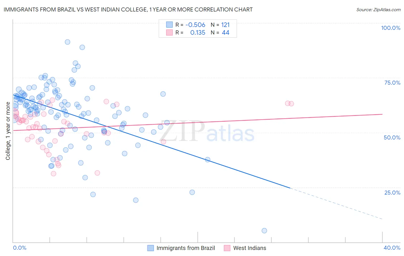 Immigrants from Brazil vs West Indian College, 1 year or more