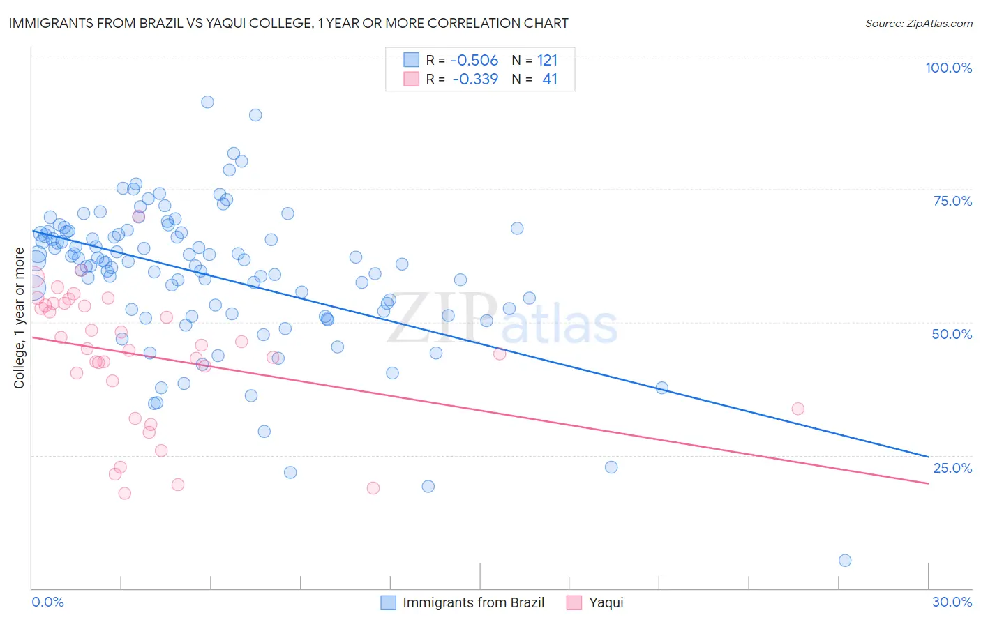 Immigrants from Brazil vs Yaqui College, 1 year or more