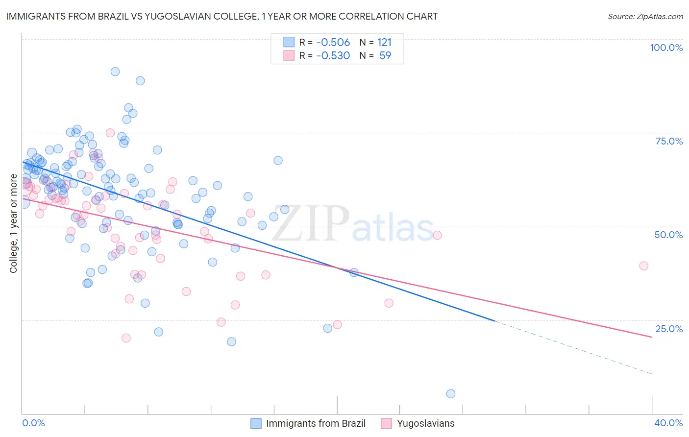 Immigrants from Brazil vs Yugoslavian College, 1 year or more