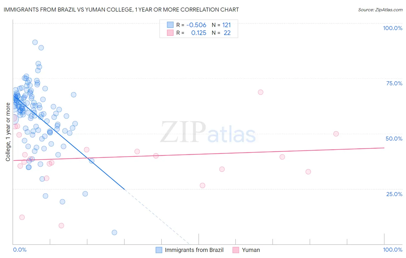 Immigrants from Brazil vs Yuman College, 1 year or more