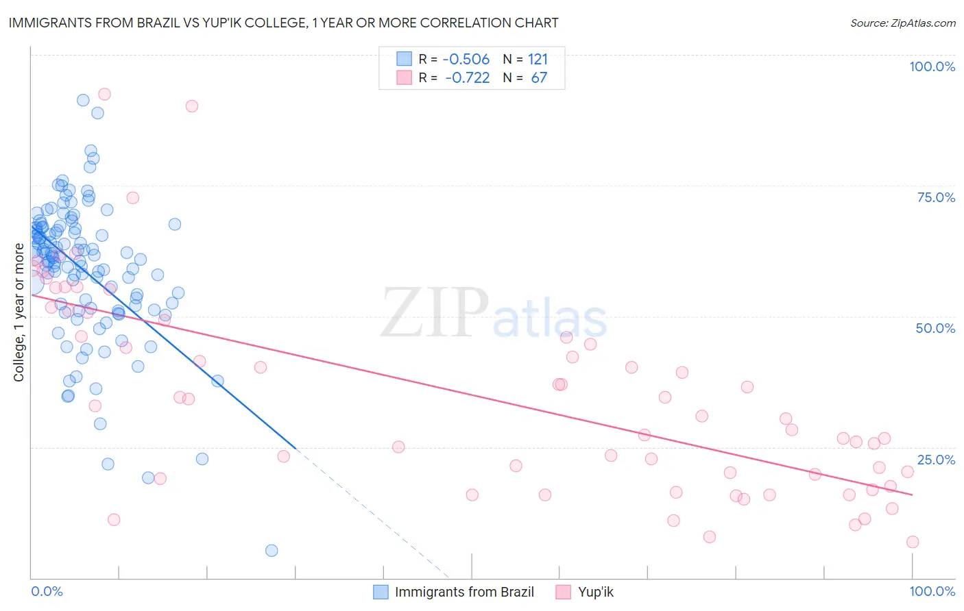 Immigrants from Brazil vs Yup'ik College, 1 year or more