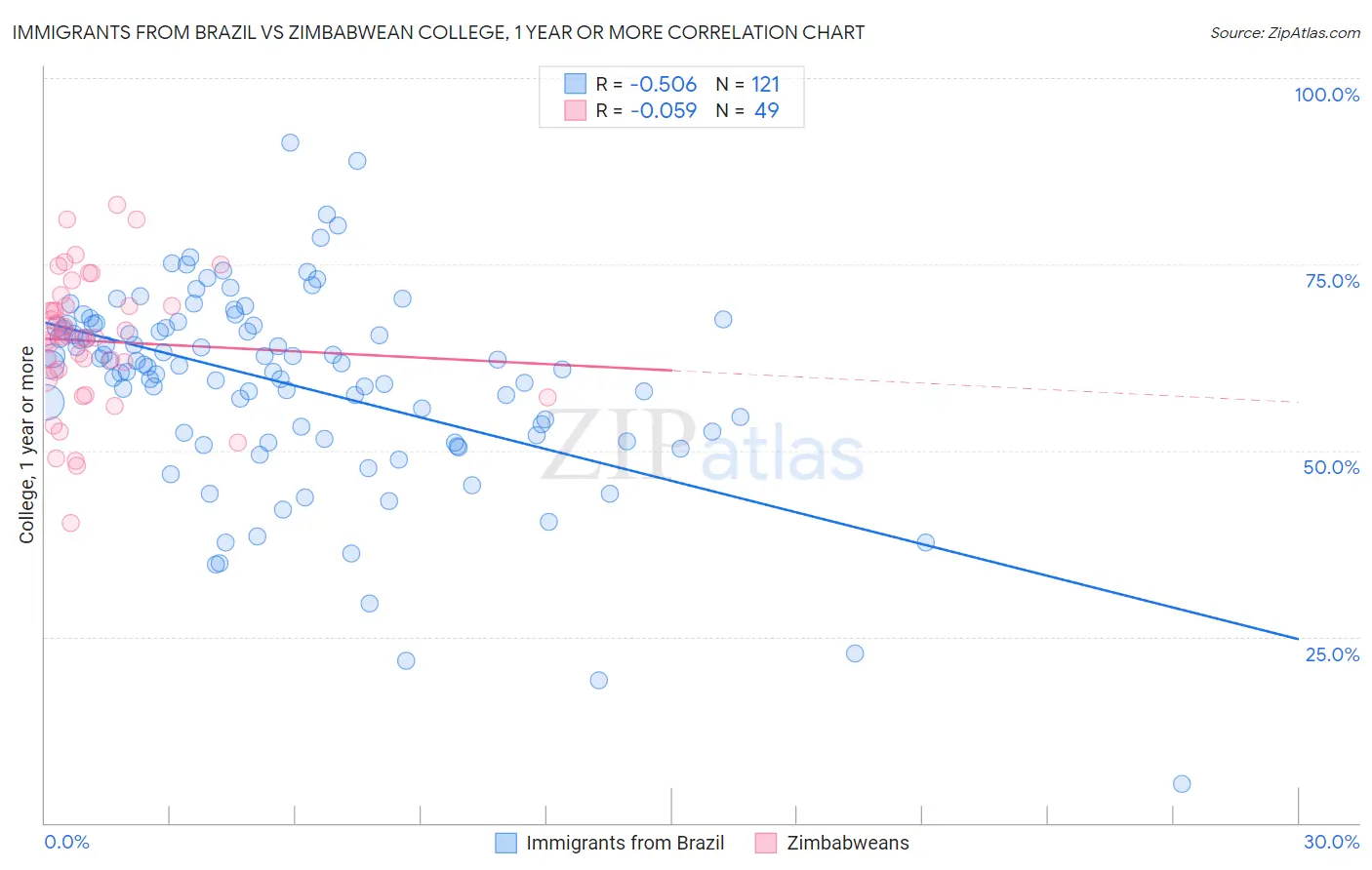Immigrants from Brazil vs Zimbabwean College, 1 year or more