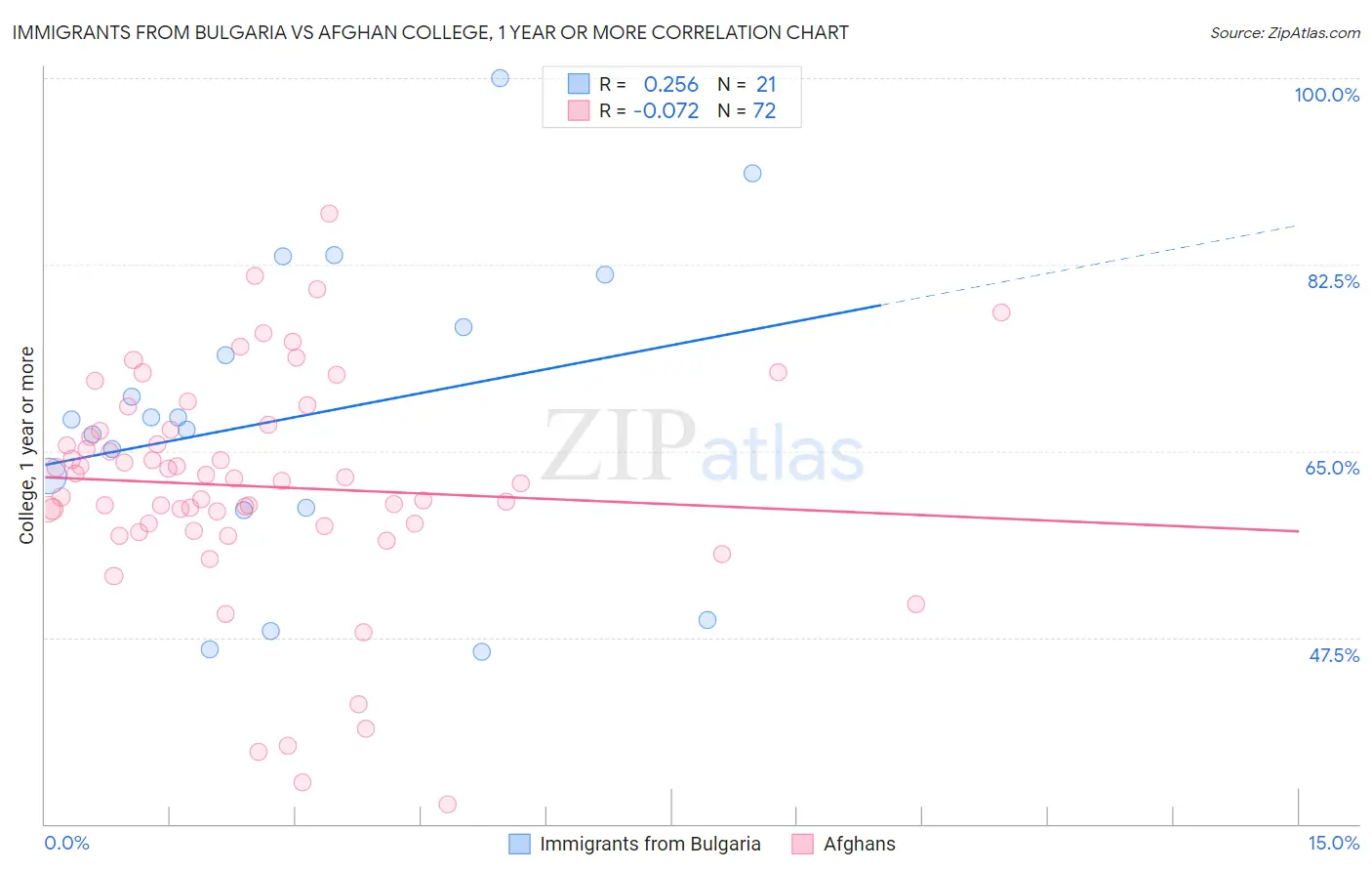 Immigrants from Bulgaria vs Afghan College, 1 year or more