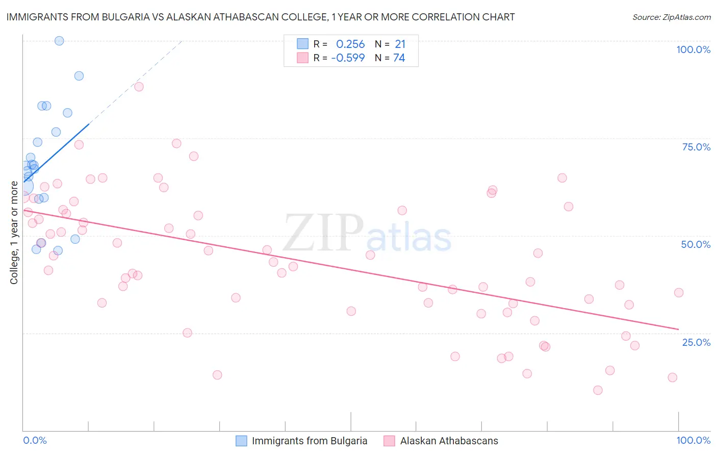 Immigrants from Bulgaria vs Alaskan Athabascan College, 1 year or more
