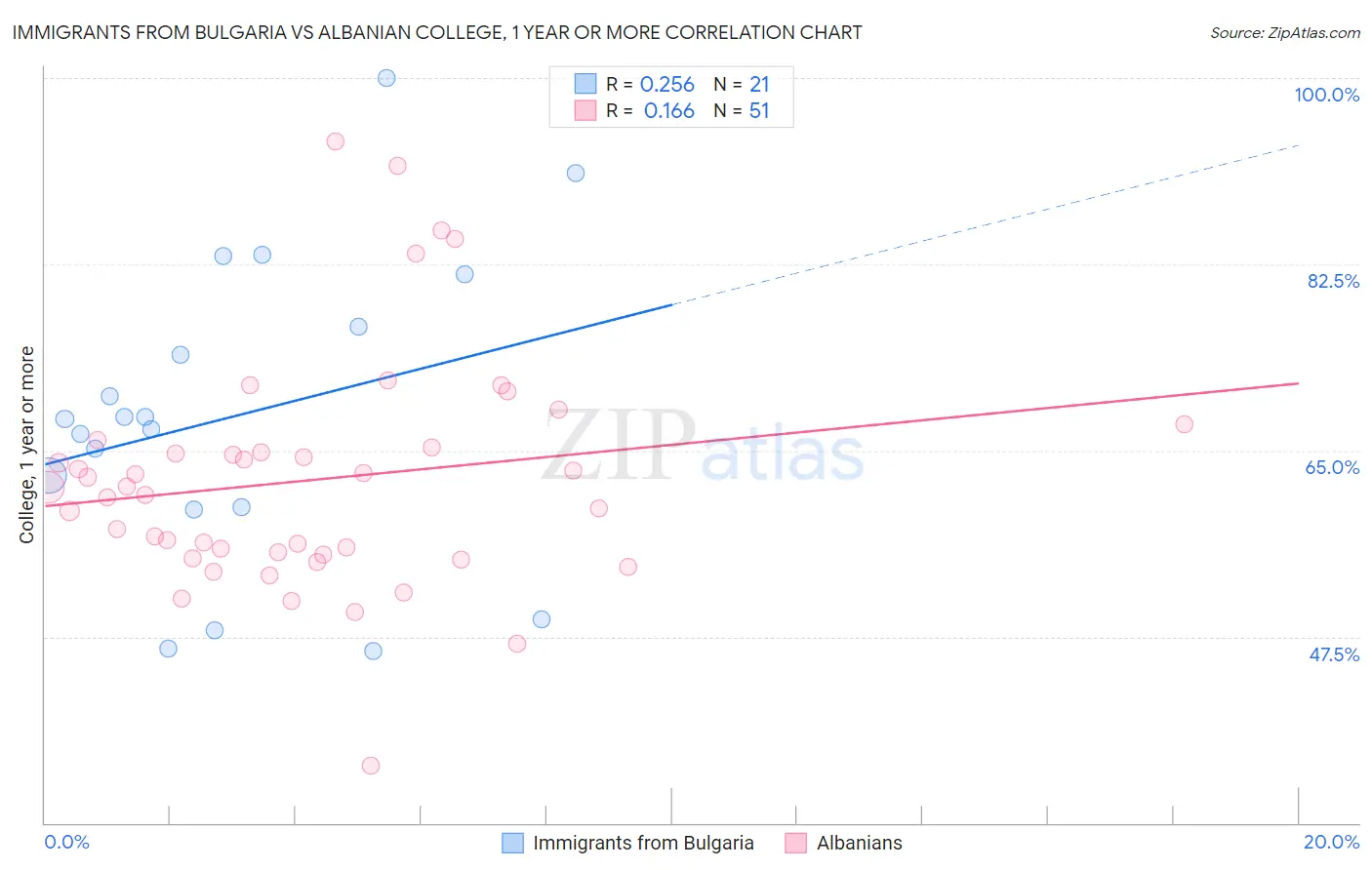 Immigrants from Bulgaria vs Albanian College, 1 year or more