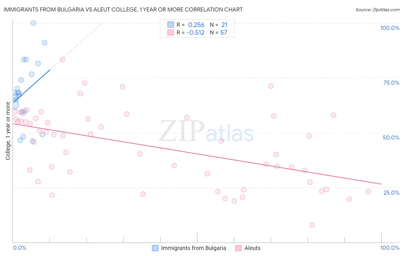 Immigrants from Bulgaria vs Aleut College, 1 year or more