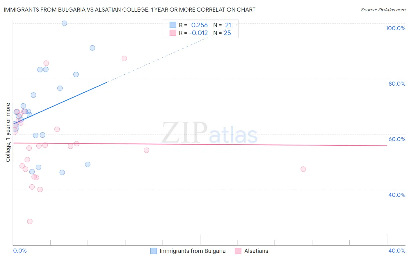 Immigrants from Bulgaria vs Alsatian College, 1 year or more