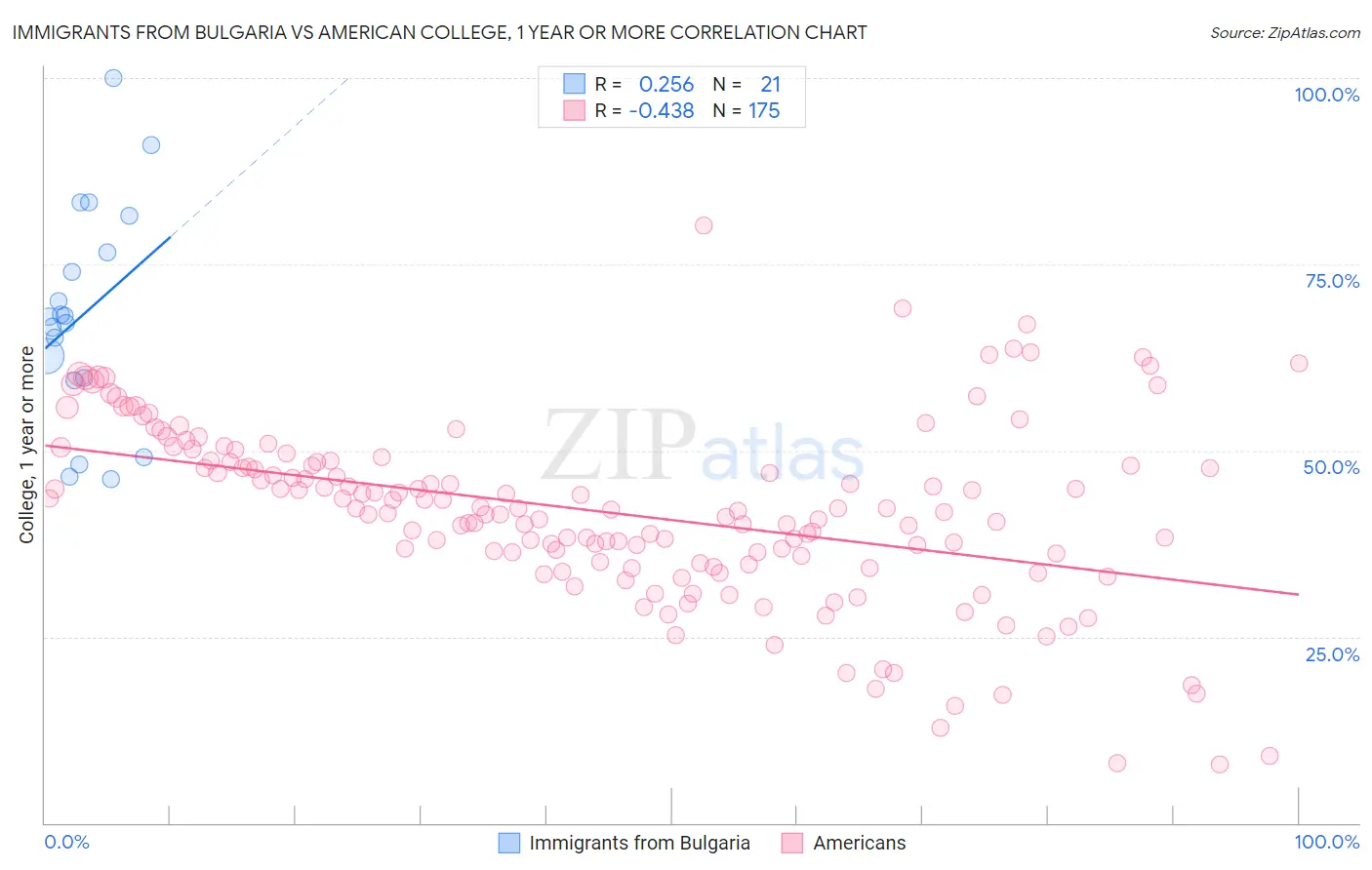 Immigrants from Bulgaria vs American College, 1 year or more