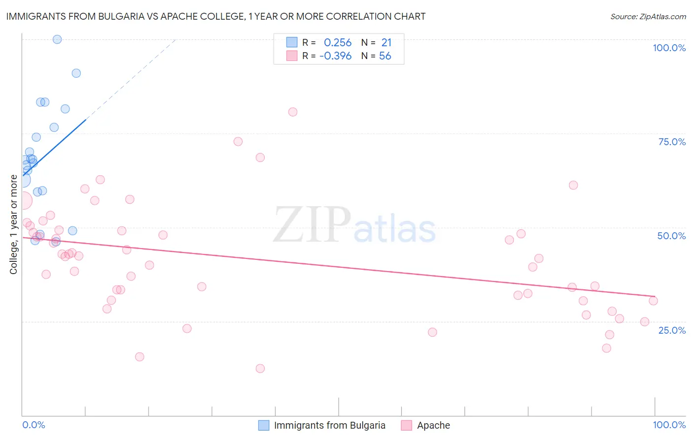 Immigrants from Bulgaria vs Apache College, 1 year or more