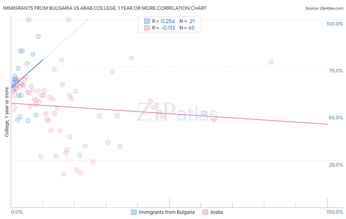 Immigrants from Bulgaria vs Arab College, 1 year or more